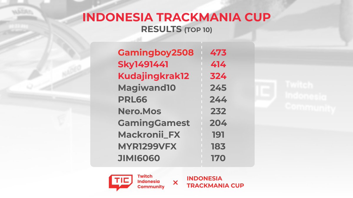 TMAsia_OCE's tweet photo. 🌏 Indonesia Trackmania Cup (ITC) - @TwitchIndonesia Edition Results

🥇 🇮🇩 @Gamingboy2508 (@wolves_esports)
🥈 🇮🇩 @Sky1491441_ (@AsiaOverdrive)
🥉 🇮🇩 @geentaR (@wolves_esports)
🍫 🇮🇩 Magiwand10 https://t.co/1C36atm7F0
