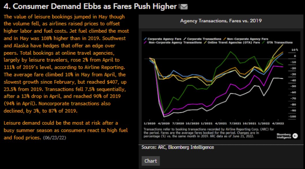 Airfares have risen but the number of bookings are falling showing the pressure on consumers- a warning for post-summer travel. Airlines will fall short of 2019 levels of revenue in 2Q on higher costs. Bloomberg clients can read the full report here: lnkd.in/ggBgYswS