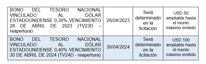 Inverandinas's tweet photo. Salió el comunicado de la licitación del supermartes 28/06
1 #LELITE
3 #LEDES
3 #LECER
2 #BOLIS (Bonos dólar link)
Las letras en pesos con precios máximos, es decir pisos de tasa.
¿Se decidió a ser generoso con la tasa ahora el Tesoro?
A última hora nuestro análisis detallado! https://t.co/4CJtq7K4WP