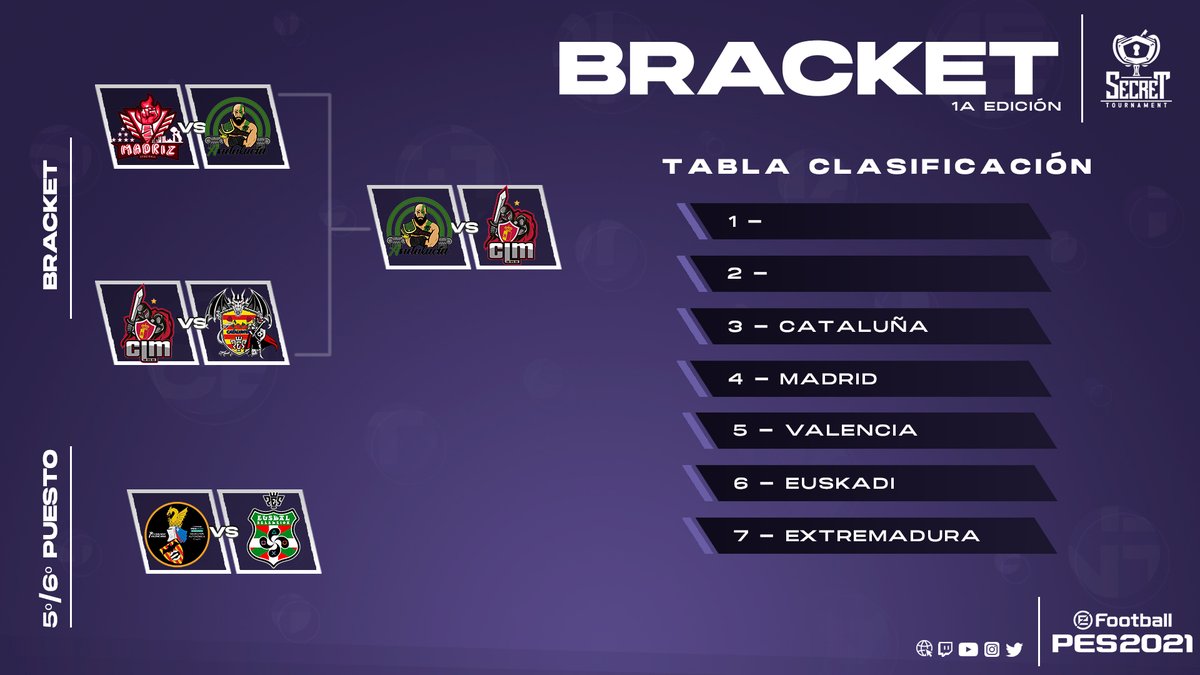 #SecretPES #PES2021

Hoy se juega la FINAL, el último partido de esta primera edición del torneo de comunidades de Efootball PES 2021.

¿Quién creéis que ganará?, empezamos a las 22:45, no os lo perdáis.

🆚️ | <a href="/Andalucia10vs10/">Pes - Selección Andaluza 10vs10</a> vs @CLMpes10vs10 

📺 | twitch.tv/secrettourname…