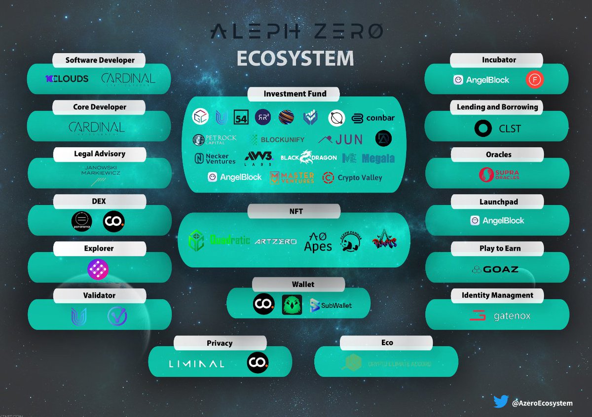 CryptoGirlNova's tweet image. In 4 to 8 weeks $AZERO smart contracts will be released.

Dapps will start to launch, developers will be able to build. Ecosystem will start to flourish.

Imagine what this means for #AZERO.

Keep your eye on who&apos;s building this cycle 👀

@AlephSuper