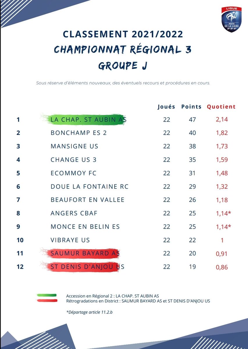 USVibraye's tweet photo. Bon aller on s'y remet ! 🥳

On est si bien ensemble @LigueFootLFPL... On célèbre ce soir le maintient de l'US Vibraye en Régional 3 ! 

Pour suivre toute l'actualité de nos petits verts pour les saisons à venir, ce sera sur cette page Twitter 😍⚽️

#AllezVibraye⚪️🟢 https://t.co/eU4T5c36xb