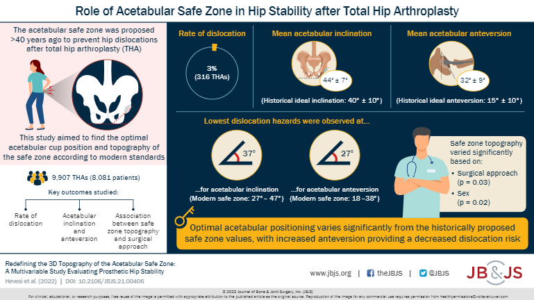 One of our articles published in <a href="/jbjs/">J Bone & Joint Surg</a> discussing the "Acetabular Safe Zone"

jbjs.org/reader.php?rsu…

#orthotwitter #Orthopedics #hipreplacement