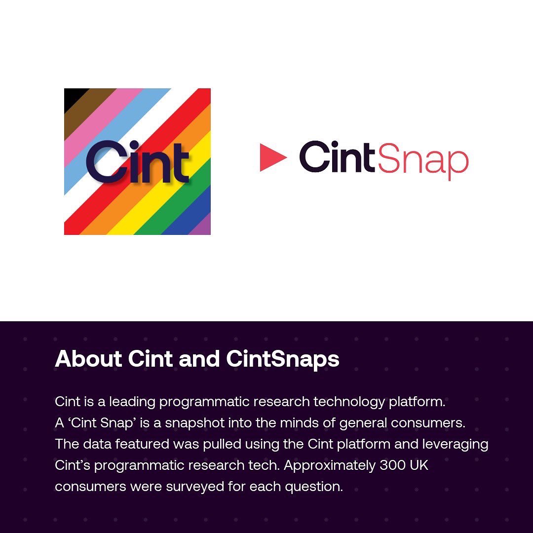 During Pride Month we will be using our snapshot tool to collect data on some of the issues faced by the LGBTQ+ community. This week we asked questions submitted to us by a Northern Irish LGBTQ charity.