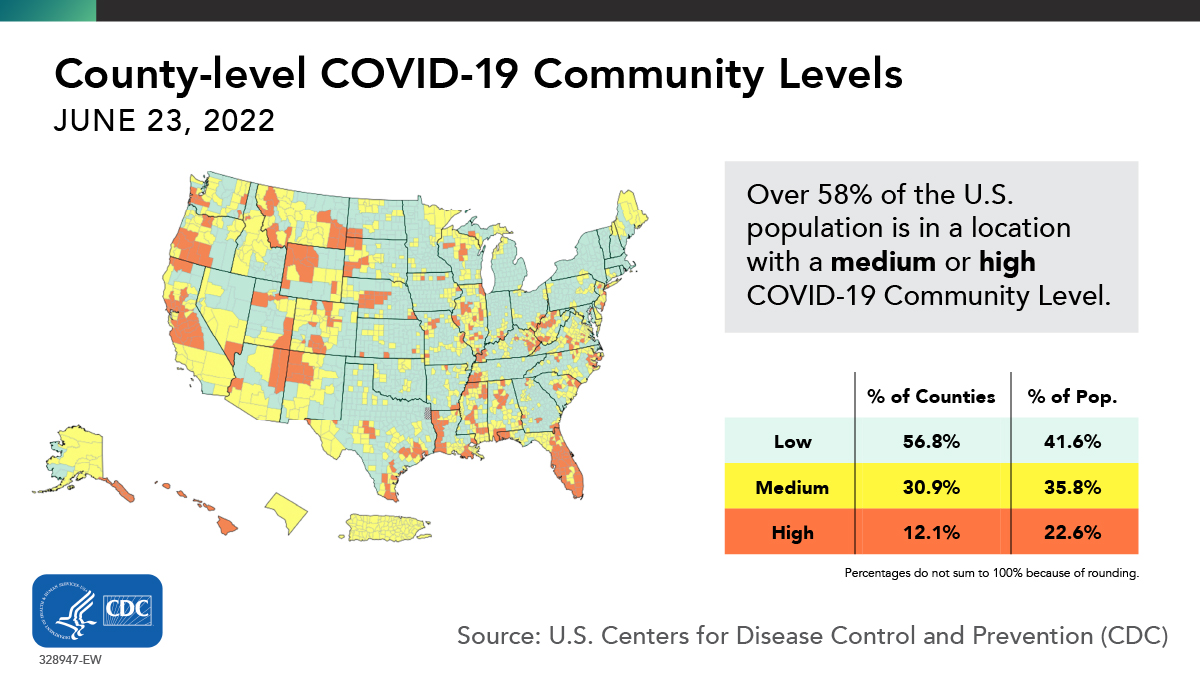 A map of the U.S. shows COVID-19 community levels as of June 23. 56.8% of counties are in a low community level, 30.9% are in a medium level, and 12.1% are in a high level. Text says over 58% of the US population lives in medium or high COVID-19 Community Level. Source is the U.S. Centers for Disease Control and Prevention (CDC). Image is branded with the CDC and HHS logos.