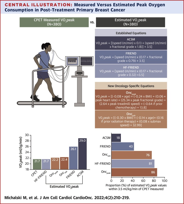 How accurate is estimated VO2peak in patients with breast cancer? Great collaboration with <a href="/jessicalavs/">Jessica Lavery</a>  <a href="/ChayaSMoskowitz/">Chaya Moskowitz</a> <a href="/MSKBiostats/">Memorial Sloan Kettering Biostatistics Service</a> <a href="/ElisabethEdvar2/">Elisabeth Edvardsen</a>  to address this question and develop new cancer-specific estimated VO2peak equations #JACCCardioOnc jacc.org/doi/10.1016/j.…