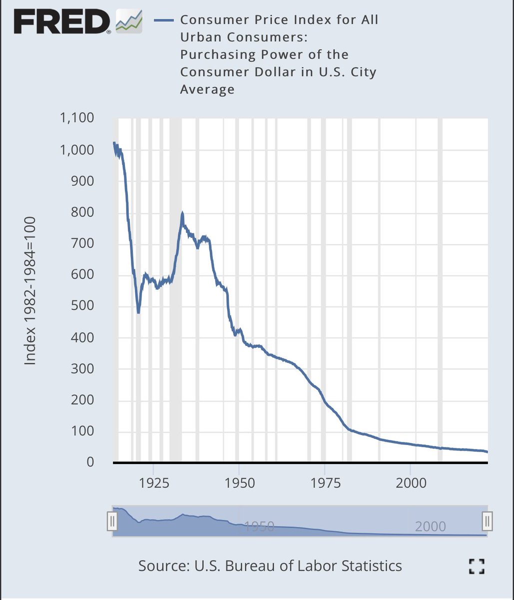 CarlBMenger's tweet image. Money should fulfil four functions: 
1) Medium of exchange
2) Standard of deferred payment
3) Store of wealth over time
4) Measure of value

The strongest fiat currency, the dollar, lost more than 95% of its value and failed completely as a store of wealth. 

#Bitcoin  fixes this