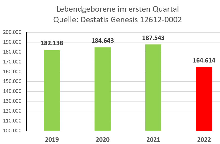 Beispielloser Geburtenrückgang im 1. Quartal. In den Vorjahren waren die Geburten recht konstant, selbst der Lockdown 2020 hat keine merklichen Spuren hinterlassen.

Eine mögliche Erklärung liegt hier --&gt; 1/3