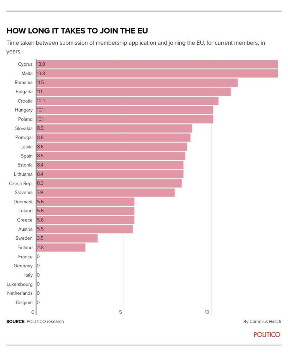 It took Finland just under 3 years to join the EU once it submitted its membership application.

It took Cyprus almost 14.

How long will it take Ukraine?

Here's our rundown of what candidate status actually means 👉 politi.co/3HQoVAG