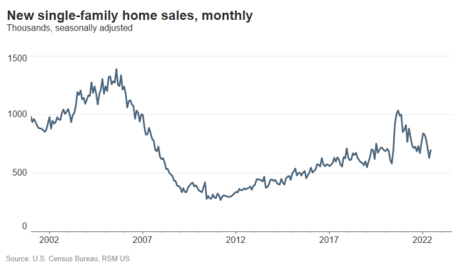 ShawnDButton's tweet image. New home sales rose unexpectedly in May despite rising mortgage rates and an otherwise cooling housing market, writes RSM U.S. economist @tuannguyen0709. rsm.buzz/3HXAoP2