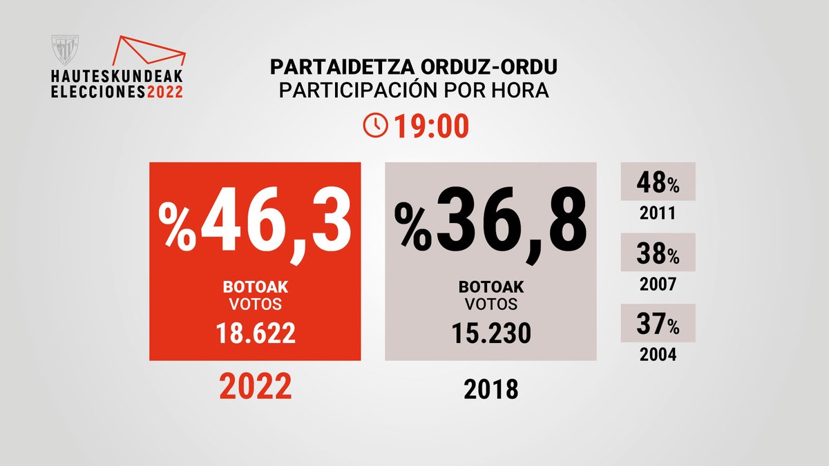 AthleticClub's tweet photo. 🗳️ ELECCIONES 2022 I Estos son los datos de participación a las 19:00 horas. 

📺 Ven a nuestro canal de Youtube 👉 https://t.co/XGjFIMRwoU

#AthleticClub 🦁 https://t.co/GJyos2jBUt