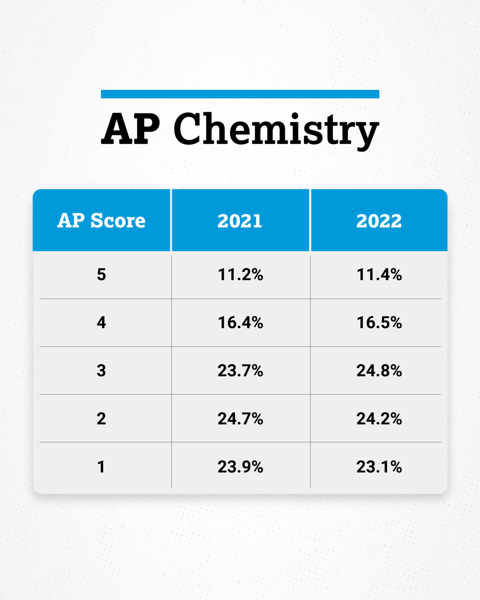 The 2022 AP Chemistry Exam scores: