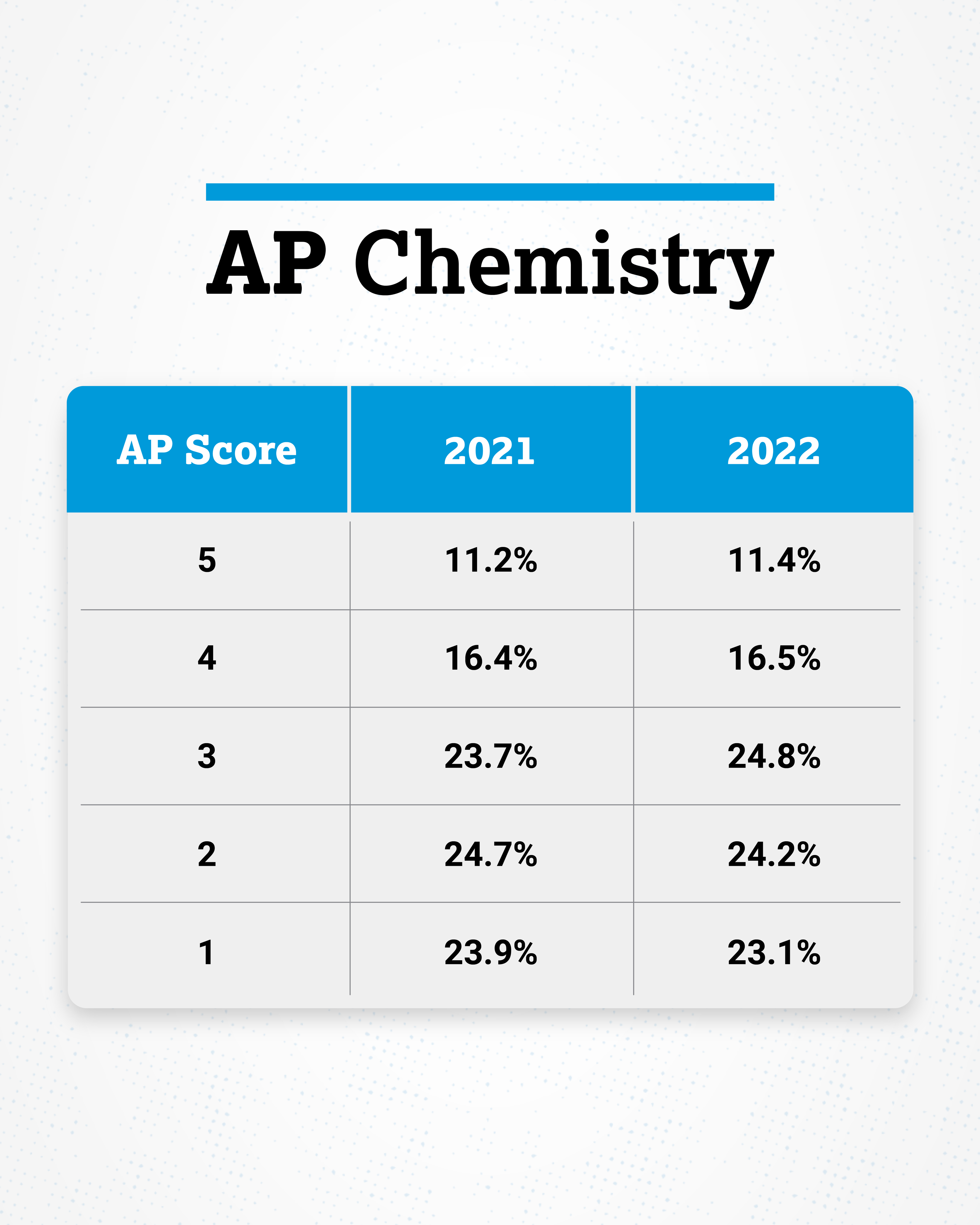 Adrian Dingle AP Chemistry expert on Twitter "MrsAnderson_12 OK, but