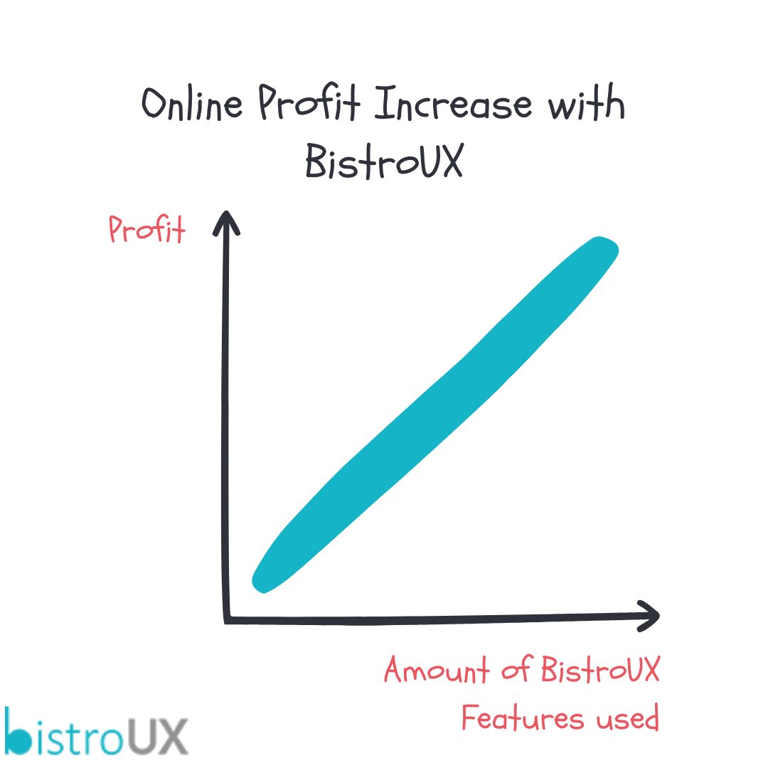 Watch your business grow with BistroUX.

Learn more about BistroUX:zcu.io/gQL6 

#restaurantmarketing #onlinepresence #restaurantstyle #restaurantstartup #restauranttrends #restaurantbusiness #restauranttech #restaurants #onlineorder