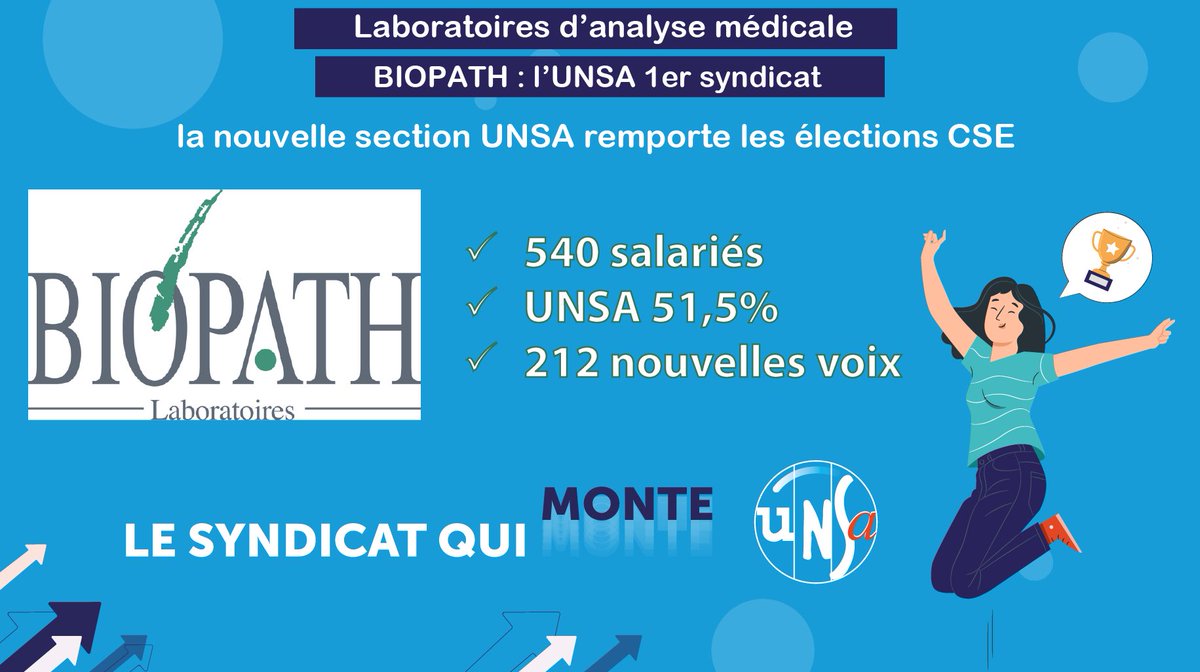 UNSA_officiel's tweet image. La jeune section UNSA devient le syndicat majoritaire des laboratoires #Biopath
En moins d'un an d'existence, la section #UNSA est devenue première. #analysesmedicales 
Cela confirme que l'UNSA est aussi #lesyndicatquimonte dans le secteur de la #Santé ! 
@UNSA2SP