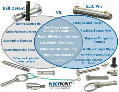 PivotPointPins's tweet image. Flashback Friday to last year's article about our #SLICPins in Design Engineering!
Pivot Point answers frequent inquiries, from custom sizing to unit cost, about self-locking implanted #cotterpins.
bit.ly/3Ear9aO
#NonThreadedFasteners #Fasteners