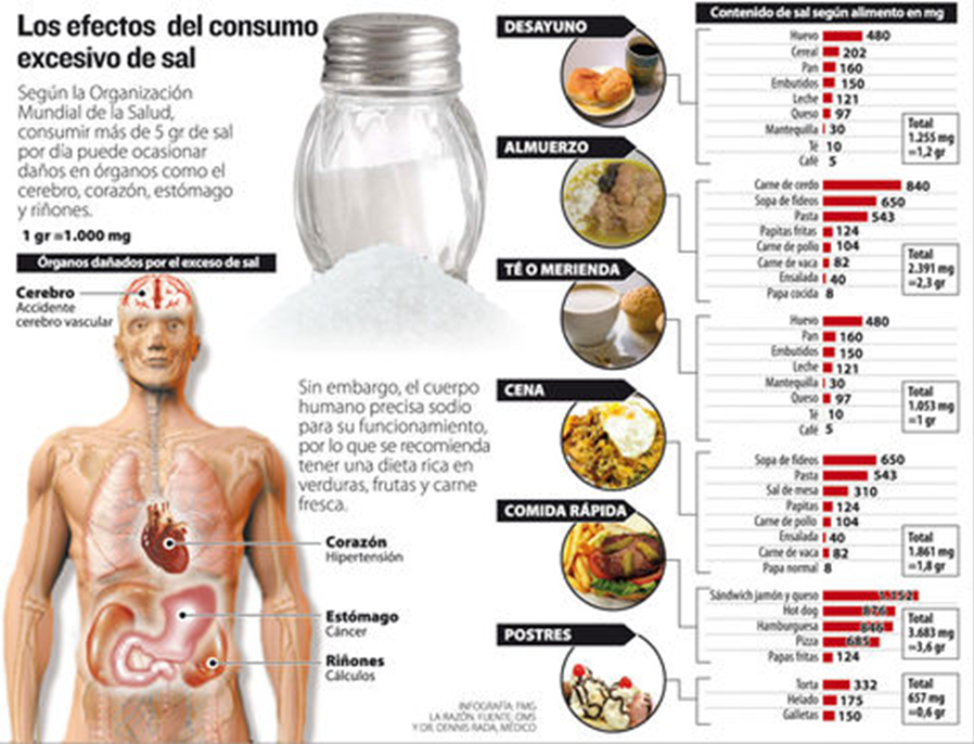 InsuficienciaR's tweet photo. El consumo excesivo de sal puede generar retención de liquidos e incremento de la presión arterial. 
Para mas informes de cómo cuidar tu riñones llámanos al 55-4320-3971 o 55-4322-8859 
https://t.co/M74blm2L2F https://t.co/Q7ncWoTTer