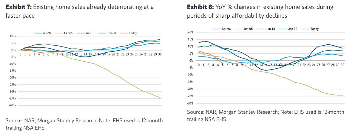 tracyalloway's tweet image. Morgan Stanley: "While we believe that the US housing market is on a healthier foundation today than it was in the early 2000s, we think there is an argument to be made that the current environment could precipitate a steeper initial slowdown in transaction volumes."