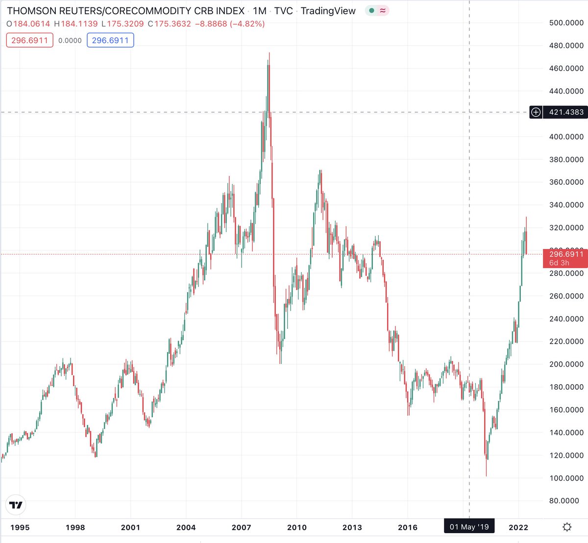 nntaleb's tweet photo. Let me repear, "inflation" is largely a jammed supply chain problem, largely from capacity reduction in 2020.  The CRB index is BELOW where it was in 2005!

Add to it an asset price inflation from low interest rates driving a speculative demand for real estate linked goods. https://t.co/odp8ou3fQP