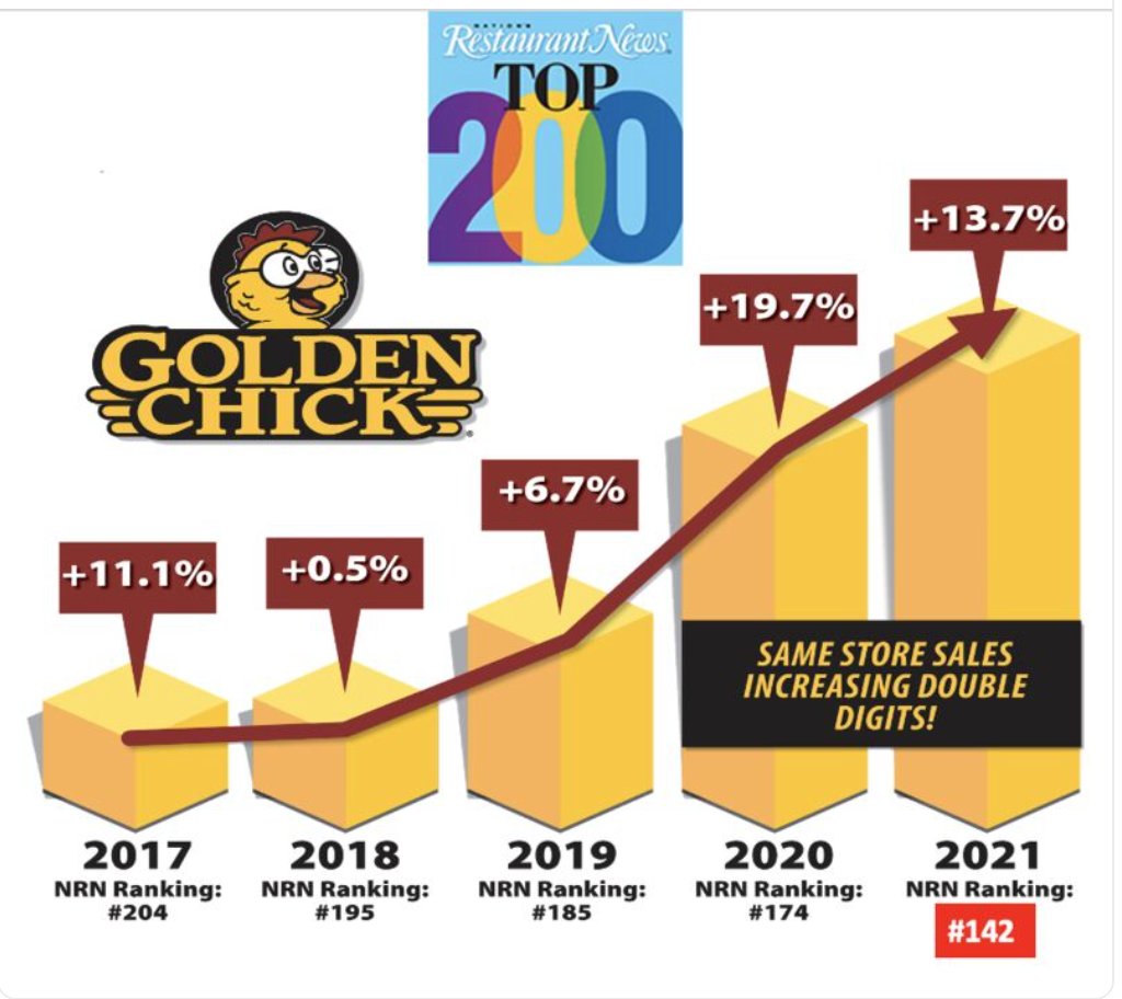 GoldenChick is a rising restaurant industry star. It's been fun and rewarding for The LOOMIS Agency team to play our role in the success. Here's to plenty more ahead! 
tinyurl.com/3cyup7zp