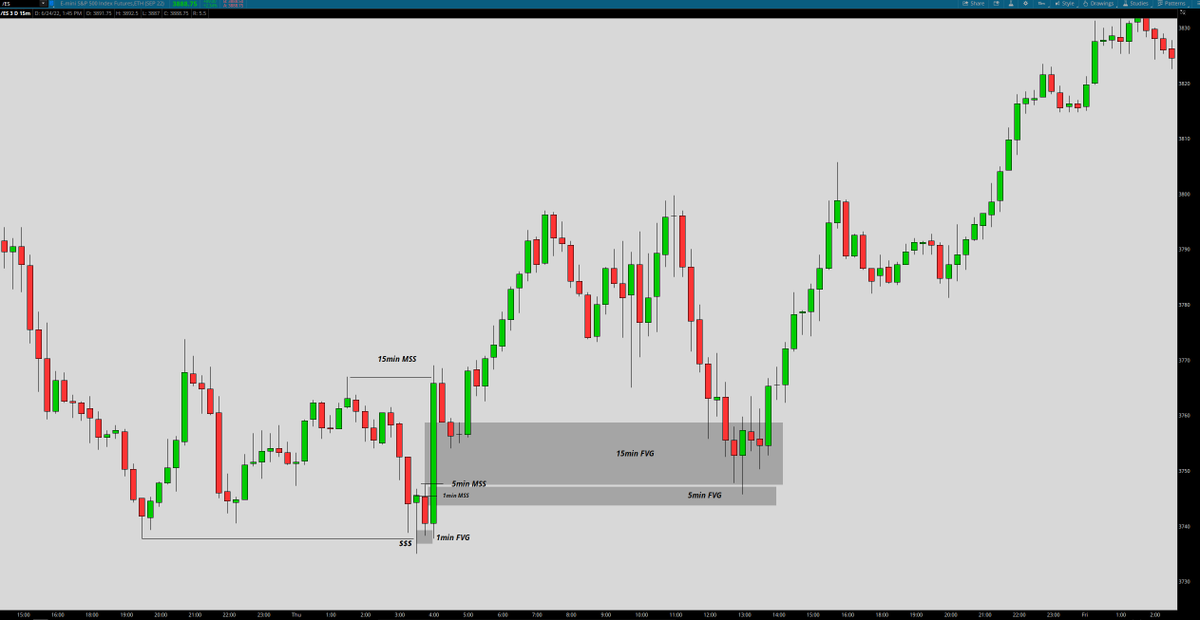 #ICT Market Structure Shifts on multiple time frames.