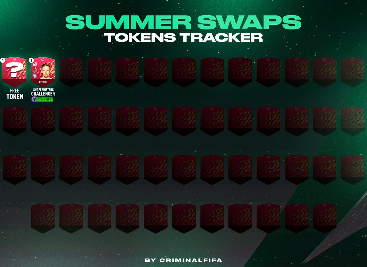 🚨Summer Swaps Tracker! - 24 June Update🗓️

🌟Follow <a href="/Criminal__x/">Sahil</a> for tracker updates! 

📌Check Pinned Tweet on my profile to see the latest update daily✅

#FIFA22 #FUT #SummerSwaps #Swaps #Shapeshifters
