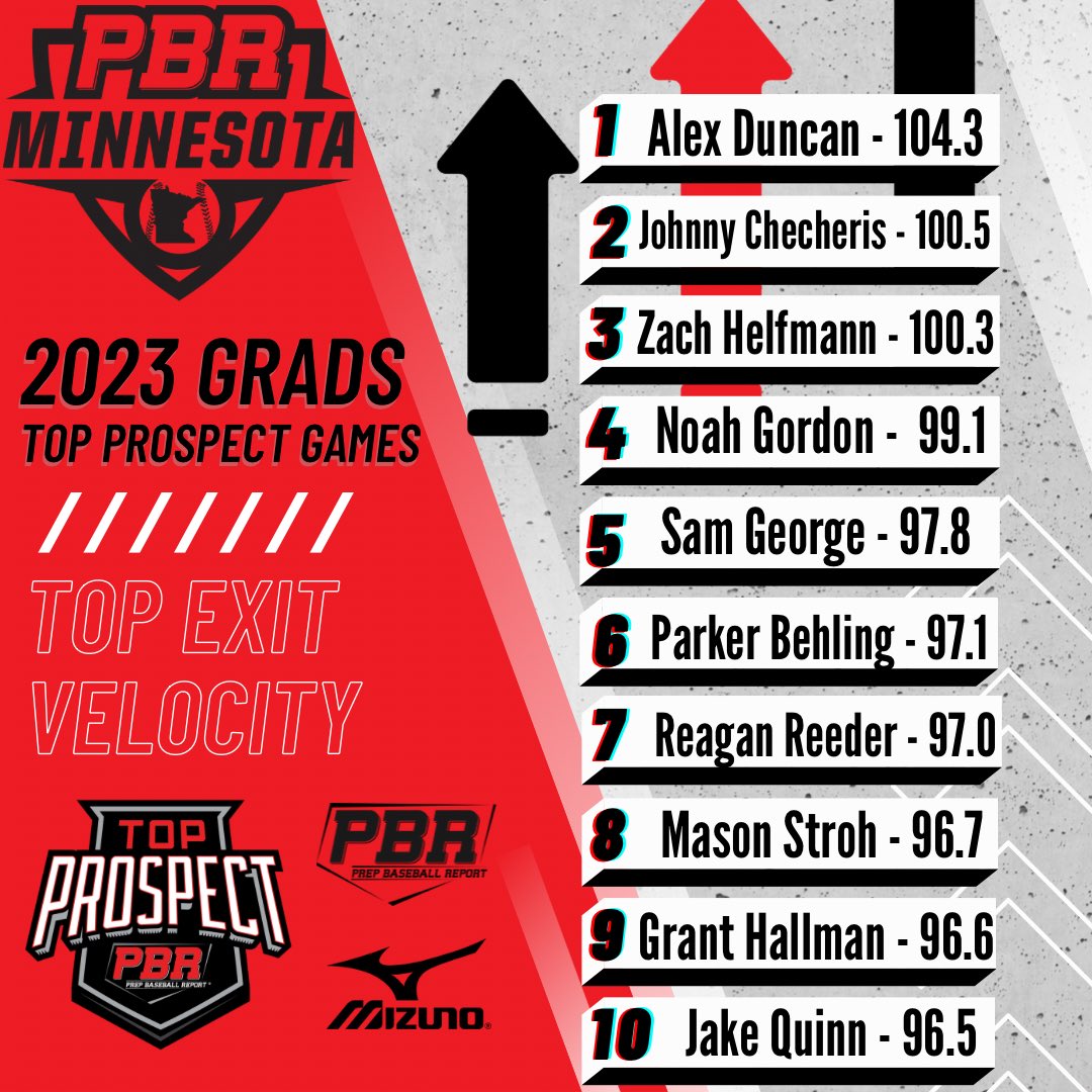 PrepBaseballMN's tweet image. Top Exit Velocity

Instant Analysis
➡️ bit.ly/2023TPG

@prepbaseball
@PBR_Uncommitted