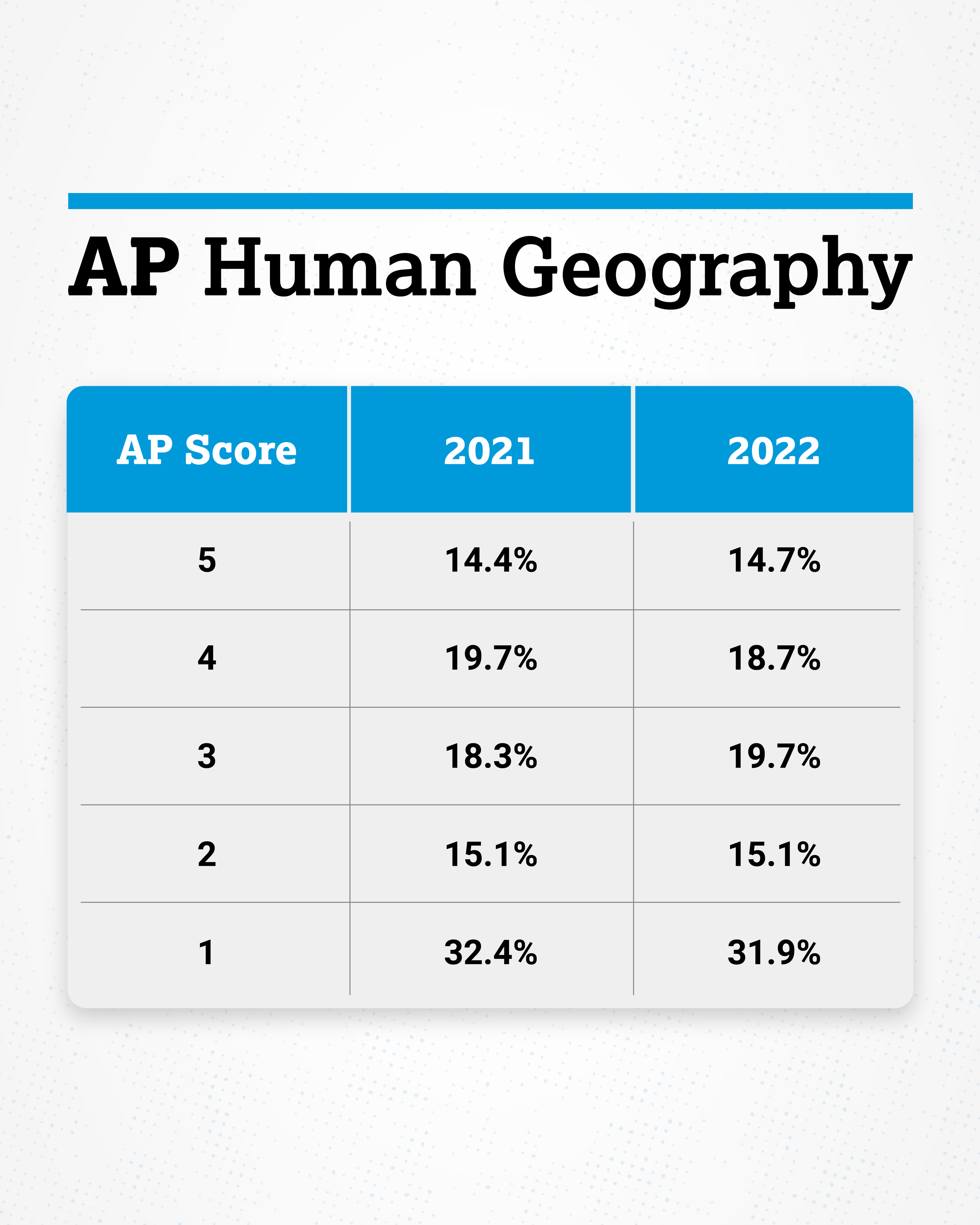 Ap Human Geography