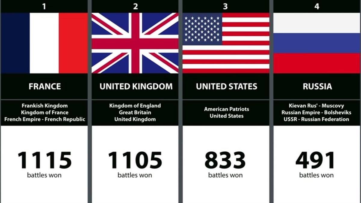 HistoiredeFran7's tweet photo. On a perdu beaucoup de bataille 

Non ; La France est le pays qui a remporté le plus grand nombre de Bataille..🇨🇵🇨🇵 https://t.co/7CFyly025A