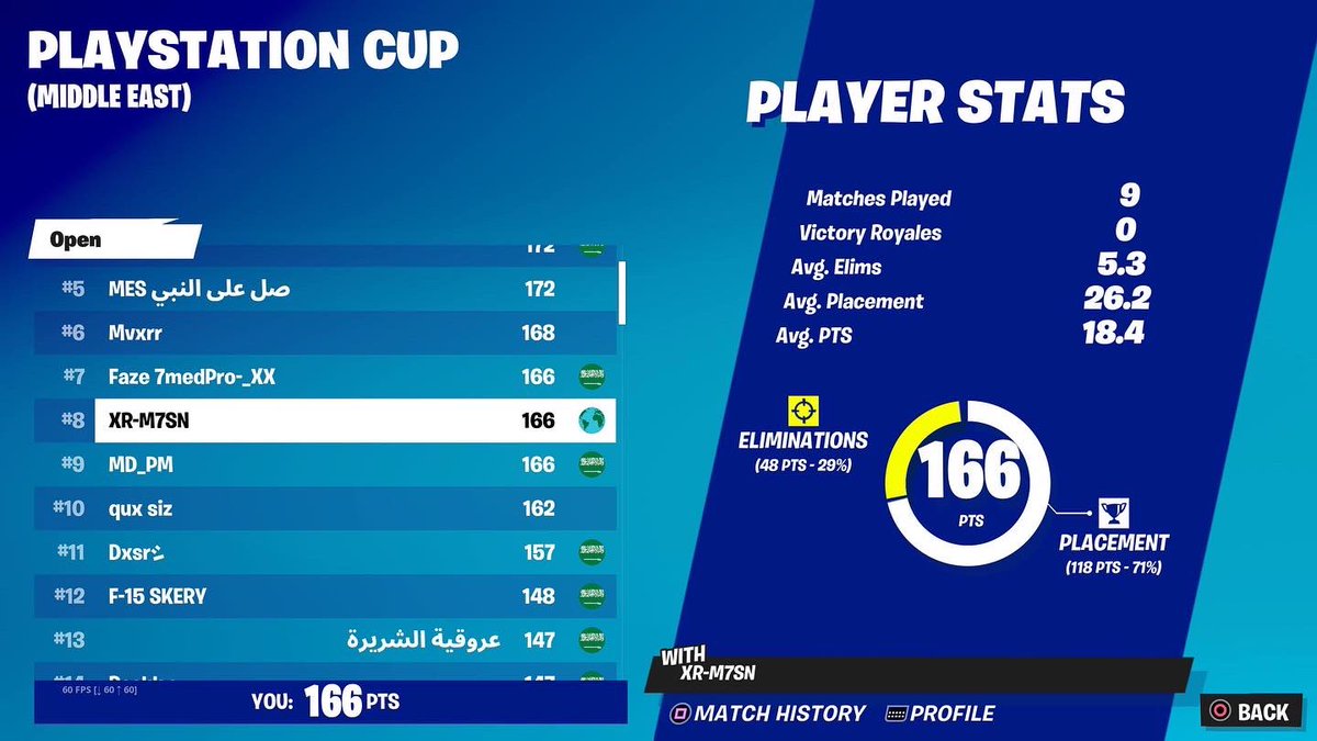 M7sfn's tweet photo. Top 8 ps cup open https://t.co/Aew1eWqBf4
