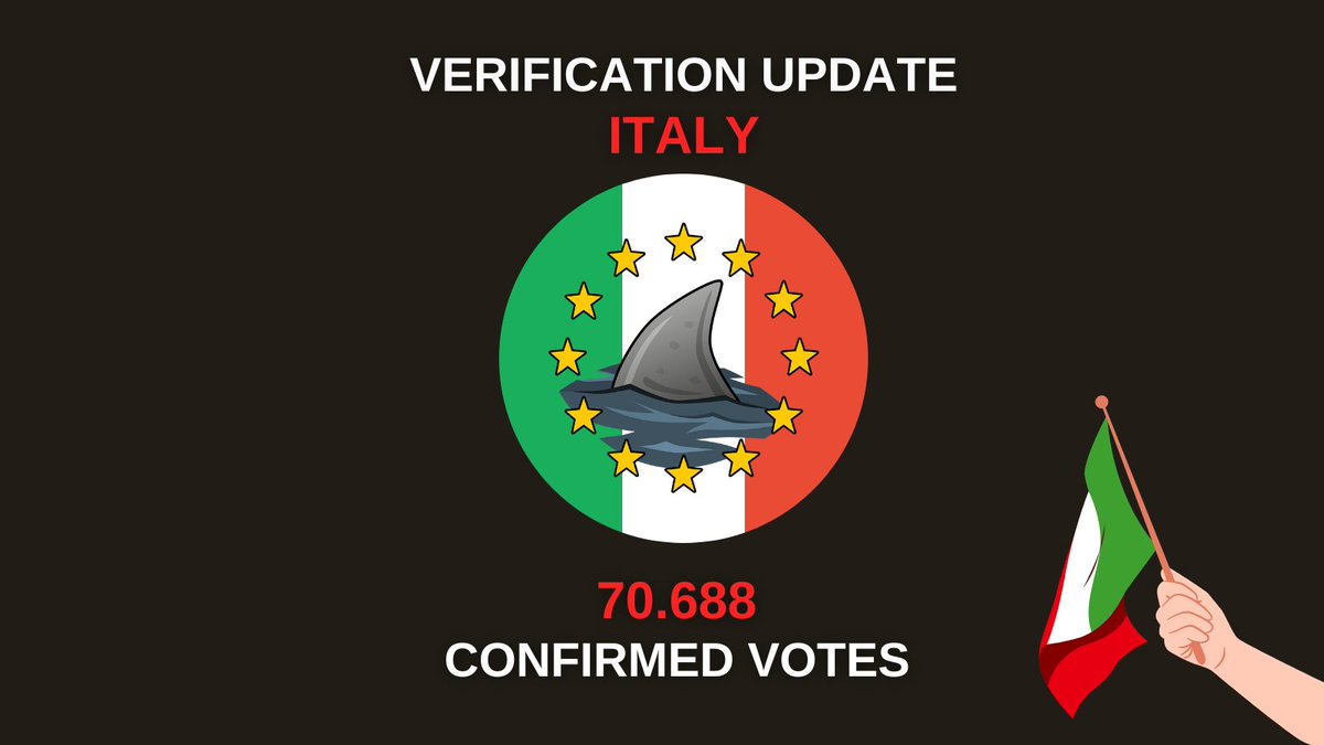 StopFinningEU's tweet photo. #StopFinningEU verification update: The federal state authorities of #Italy confirm 70.688 Italians who gave their voice for a #FinBanNow in Europe. 🦈🎉🇮🇹 https://t.co/DummUWqZZh