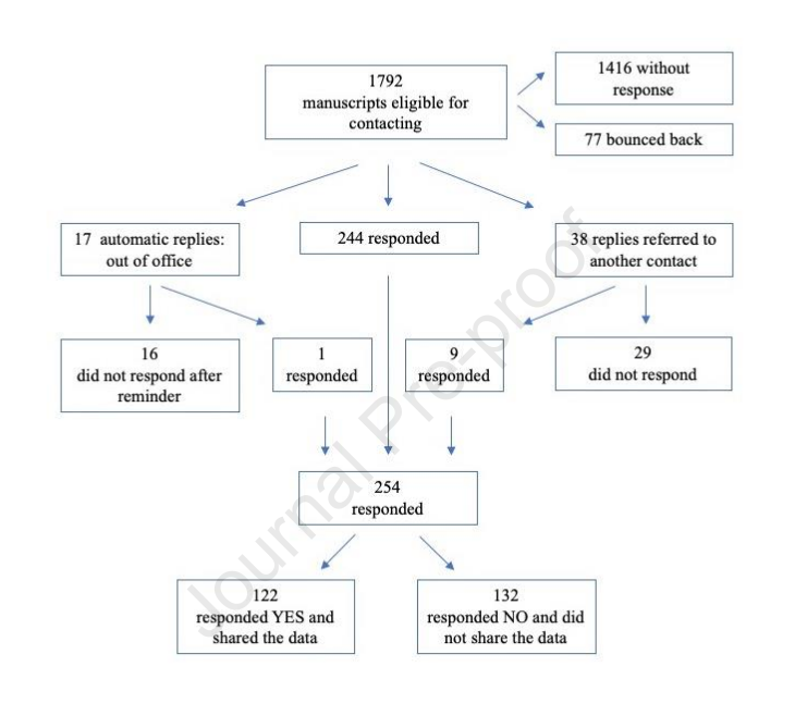 1/Data available 'on reasonable request' almost always a lie. @gabelica_m @liviapuljak identified 1792 papers which claimed data available 'on reasonable request'. When asked, authors provided the data for only 7% of these cases. HT @bhaibeka sciencedirect.com/science/articl…