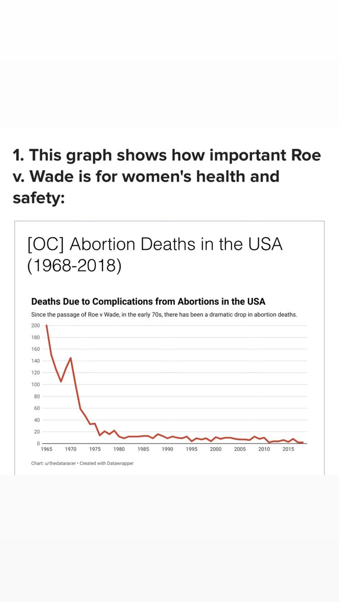 abortions will not stop happening, they will only become unsafe #AbortionIsHealthcare