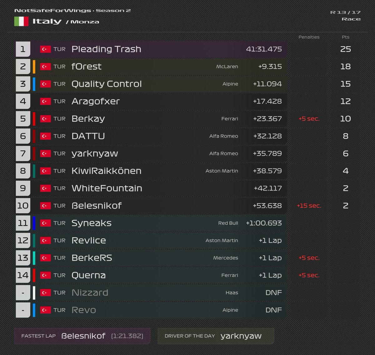 NSFW F1 2021 2. Sezon İtalya yarışı sonuçları! 🚗

Gelecek Cumartesi Singapur'dayız 👀🥵