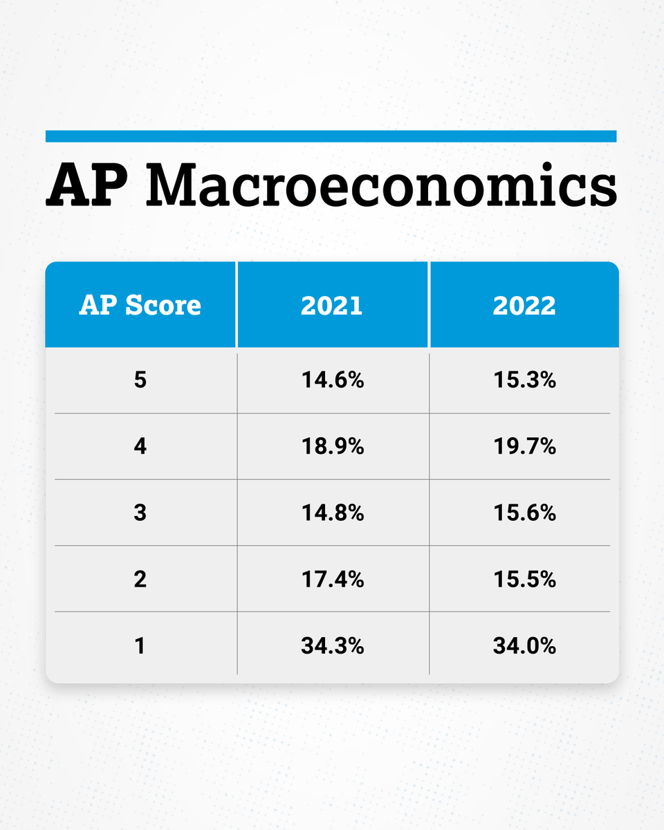 The 2022 AP Macroeconomics Exam scores: