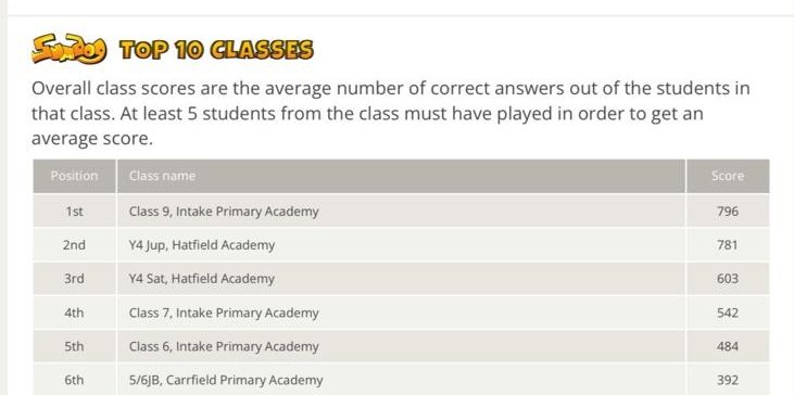 <a href="/IntakePrimaryAc/">Intake Primary Academy</a> <a href="/HelenVBroad/">MrsB</a> not that we're competitive but... #nexttimegadget