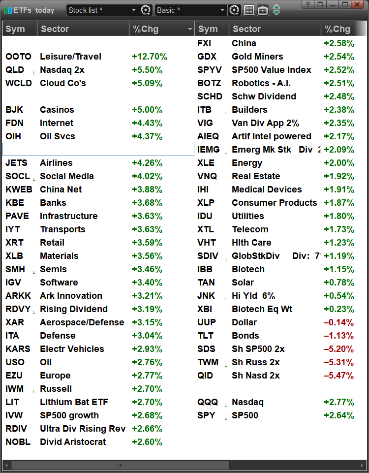 Lach1435's tweet photo. Sectors today.   
 
Travel $OOTO =12%, $QLD +5.5%, Cloud +5%, 
Gambling +5%, with Internet, Oil Svc, Airlins, Soc media 
all up 4%.      
 
Down:  only Bonds as $TLT sinks 1.2% 
and the 10 yr bond yield falls to 3.1% from 3.5% a few 
days ago.  Rapid changes. https://t.co/Va6n83WZl2