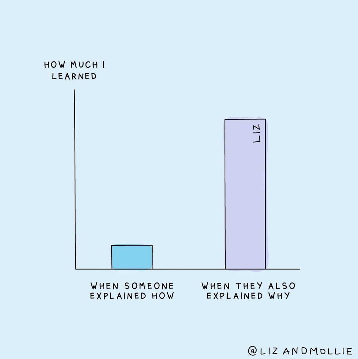 I love this example of why you need to communicate the "why" behind your purpose.

It's what motivates people to keep going and gives them a reason to invest in your mission.

Great reminder from <a href="/lizandmollie/">lizandmollie</a>.