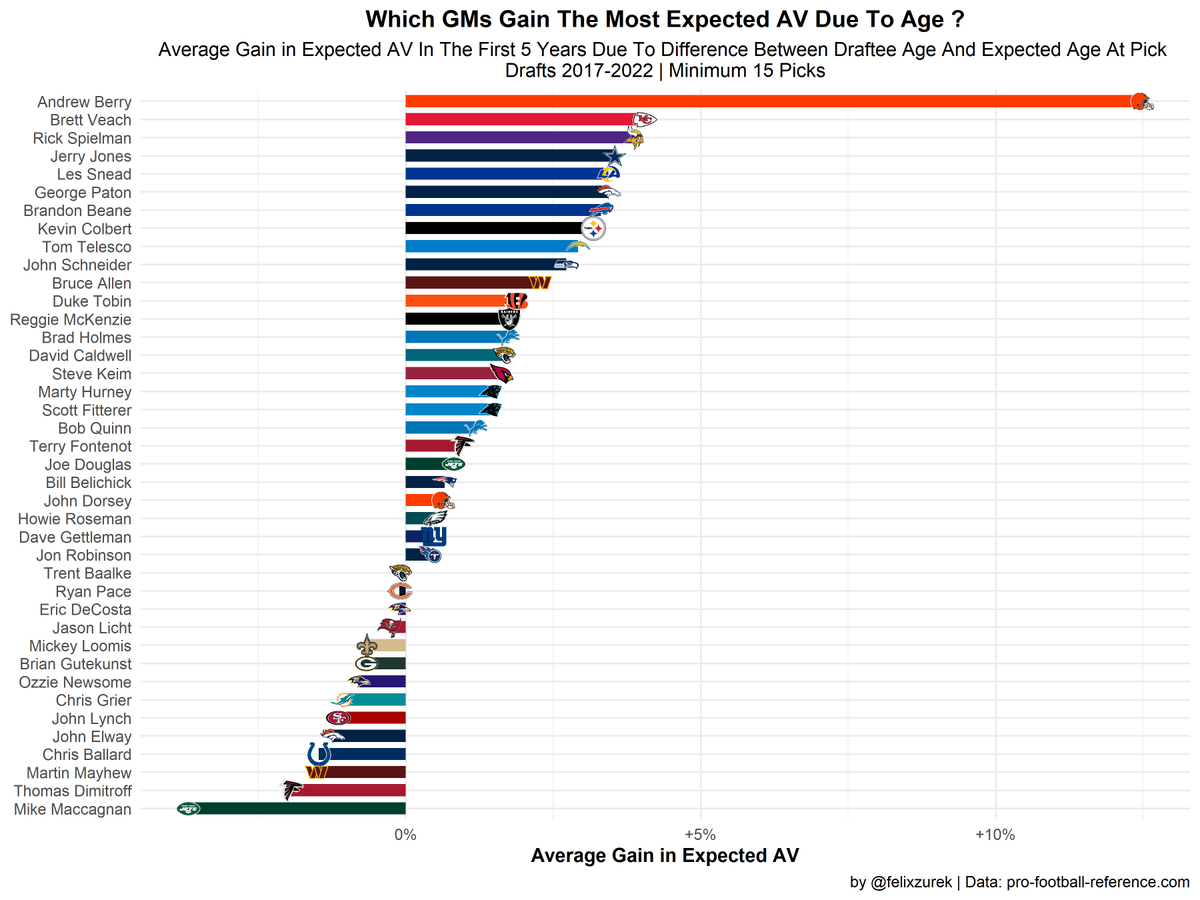 felixzurek's tweet photo. I took a look at which GMs gained the most Expected Approximate Value as a result of targeting youth in the draft. For people familiar with the #browns draft history this should come as no surprise https://t.co/wCsLLYF9Xo