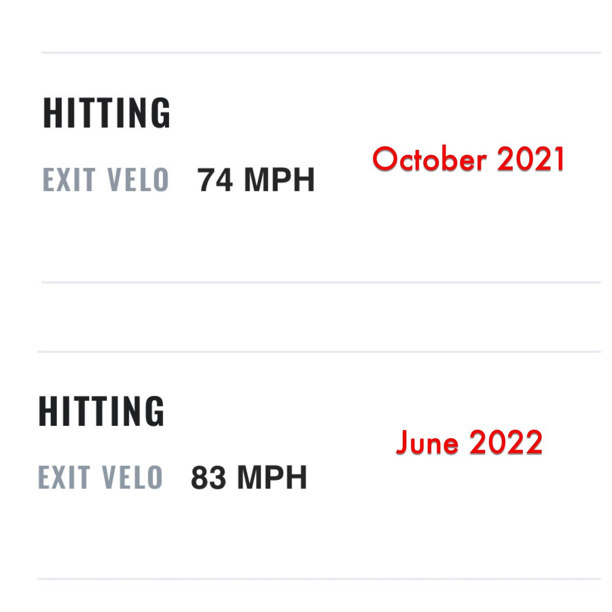 Austin Ericson2025 (@aericson2025) on Twitter photo <a href="/ND_Showcases/">No Doubt Showcase Camps</a> stats starting to update…did the work & proud of the improvement. #bebetter @ProspectsByRawl <a href="/GreggSadowski/">Gregg Sadowski</a> <a href="/RomeoBaseball/">Romeo Baseball</a> #classof2025 <a href="/ND_Showcases/">No Doubt Showcase Camps</a> stats starting to update…did the work & proud of the improvement. #bebetter @ProspectsByRawl <a href="/GreggSadowski/">Gregg Sadowski</a> <a href="/RomeoBaseball/">Romeo Baseball</a> #classof2025