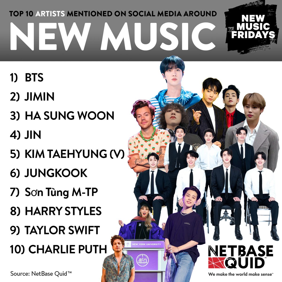 Using our consumer & market intelligence platform, these are the top 10 musicians being mentioned on Social Media in June!

1) #BTS 
2) #JIMIN
3) #SUNGWOON
4) #JIN
5) #KIMTAEHYUNG (V)
6) #JUNGKOOK
7) #SonTungMTP
8) #HarryStyles  
9) #TaylorSwift  
10) #CharliePuth