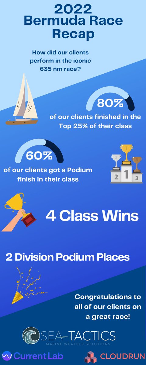 cloudruninc's tweet photo. Congrats Chelsea @_Sea_Tactics and her clients for their accomplishments in the Newport Bermuda race @BdaRace! We were proud to be a weather prediction data provider and look forward to future races. https://t.co/ekuHyQ53zU