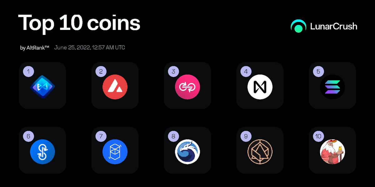 LunarCrush's tweet photo. 🏆 Current top 10 coins by LunarCrush AltRank™:

1️⃣ $axs
2️⃣ $avax
3️⃣ $yfii
4️⃣ $near
5️⃣ $sol
6️⃣ $yfi
7️⃣ $ftm
8️⃣ $quick
9️⃣ $alcx
🔟 $joe

https://t.co/P8OS7cbmdO https://t.co/qqA0Gyxp5T