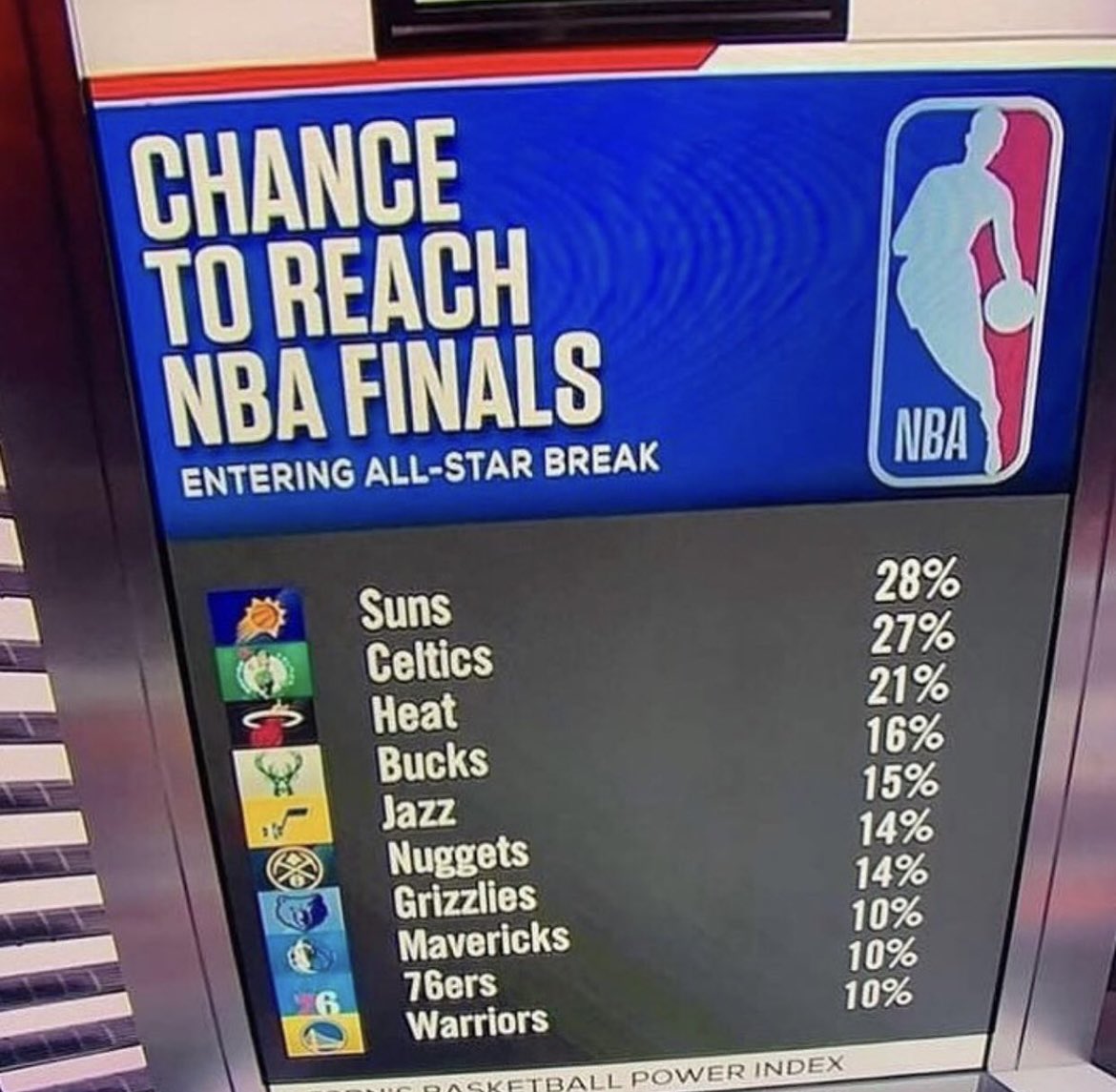 HoopRN's tweet image. Entering the all-star break, ESPN gave the Golden State Warriors a 10% chance of winning it all. Fast forward and now they’re the world champs. 🏆

📲 More on our Instagram! Link in bio.