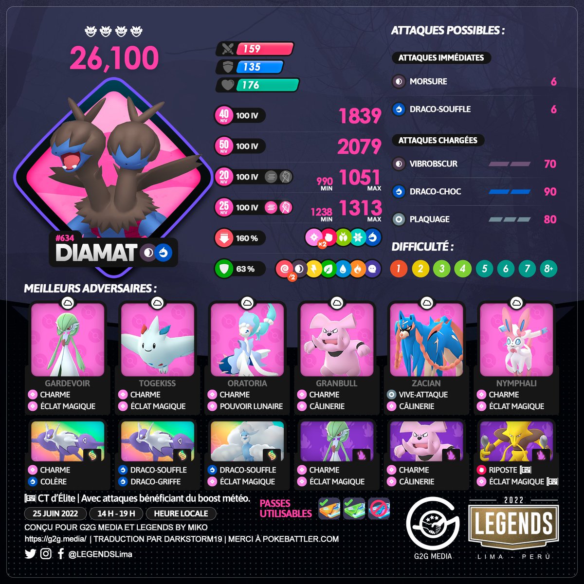 LEGENDSLima's tweet photo. 🇫🇷
Combats de Raid bonus après la JC
⏱️ 14:00 à 19:00
Battez #Diamat dans les raids 4 ⭐, #Solochi va apparaître dans la Nature dans un rayon de 300 mètres de l'Arène pour 30 min

#Pokemon #PokemonGOApp
#JournéeCommunautéPokemonGO #G2G https://t.co/IKJu2dT0fj