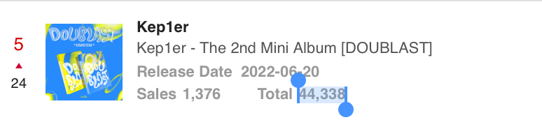 WooNmixx's tweet photo. Kep1er - Mini Album [DOUBLEBLAST] has reached 44,338 order sales on KTOWN4U chart today

#케플러 #Kep1er #KEP1ER #DOUBLEBLAST @official_kep1er https://t.co/gb4DdCTKMD