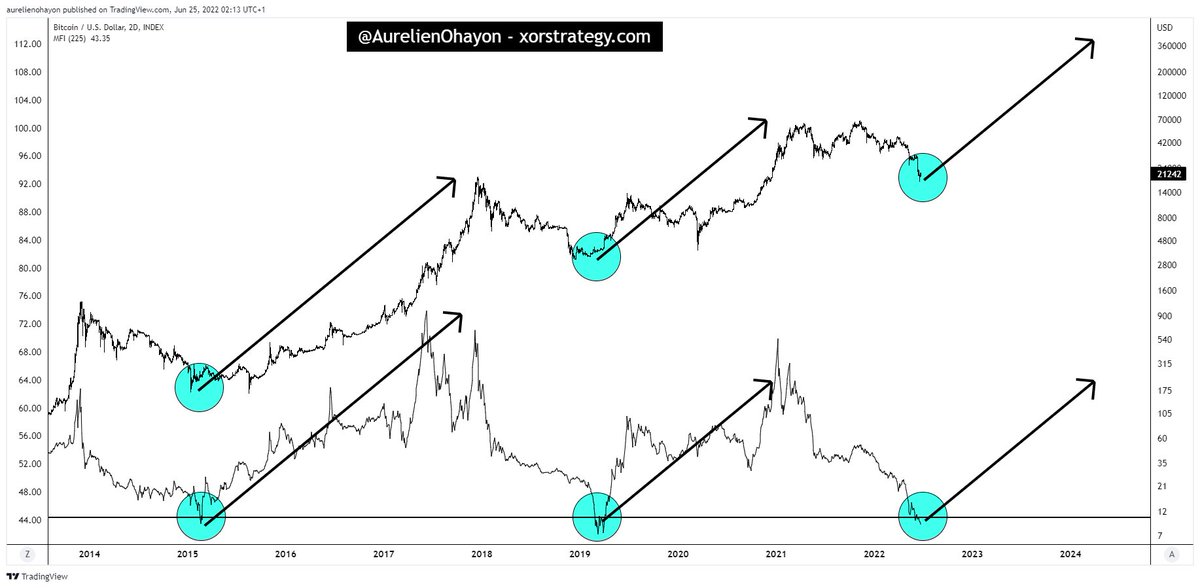 AO_btc_analyst's tweet photo. #BITCOIN IS READY FOR A MASSIVE BULL RUN. https://t.co/v3EesspIMG