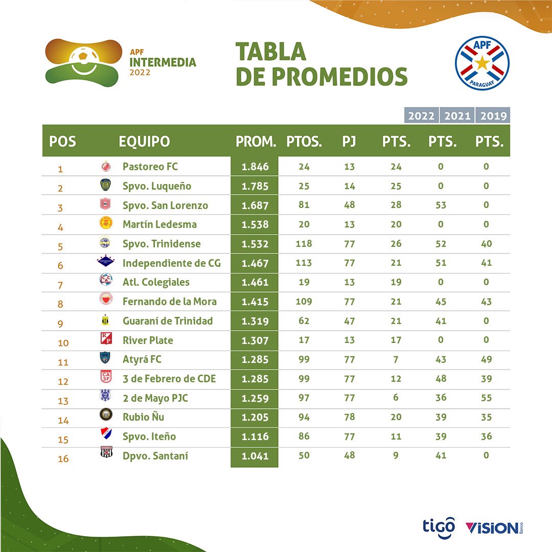 IntermediaAPF's tweet photo. #IntermediaAPF 🟠🟢

✔ Tablas de posiciones, promedios y goleadores. (Parcial) 

🗓 Fecha 14. https://t.co/CbyV35JV0f
