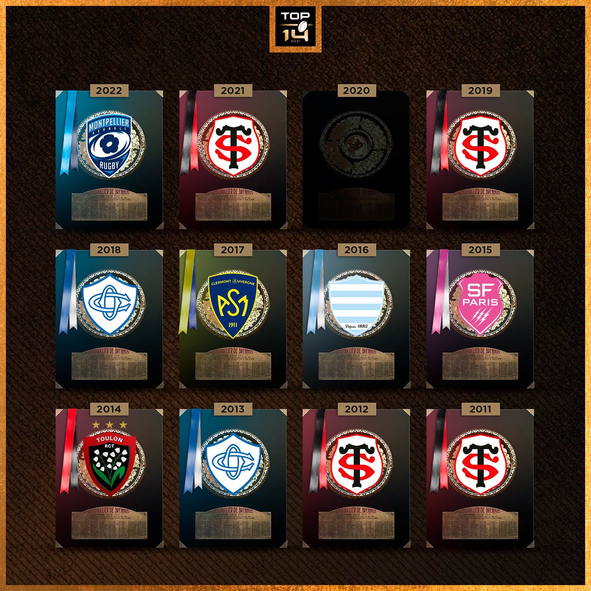 #FinaleTOP14
𝟮𝟬𝟭𝟭 Toulouse
𝟮𝟬𝟭𝟮 Toulouse
𝟮𝟬𝟭𝟯 Castres 
𝟮𝟬𝟭𝟰 Toulon
𝟮𝟬𝟭𝟱 Paris
𝟮𝟬𝟭𝟲 Racing 92
𝟮𝟬𝟭𝟳 Clermont
𝟮𝟬𝟭𝟴 Castres
𝟮𝟬𝟭𝟵 Toulouse
𝟮𝟬𝟮𝟭 Toulouse
𝟮𝟬𝟮𝟮 𝗠𝗢𝗡𝗧𝗣𝗘𝗟𝗟𝗜𝗘𝗥 🏆