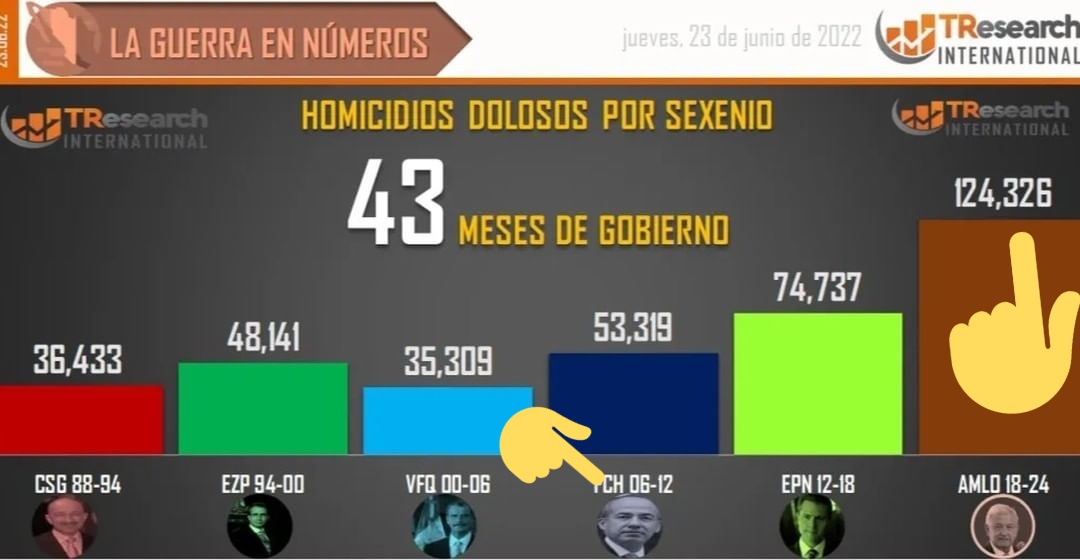ChairosY's tweet photo. @JesusRCuevas @lopezobrador_ ¿Revirtió?
¡Duplicó, es la palabra!
El problema ¡SON LOS TOTALES!
No las "Tendencias".
Llevan
¡124,326 Homicidios Dolosos!
Eso es mucho más del DOBLE que Calderón!
SON HECHOS.
Y en su caso, es 100% gracias a la demencial y cómplice "estrategia", de "Abrazos, no balazos".
HECHOS. https://t.co/19s81h7HiZ